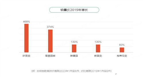 京东丰收节报告揭示消费新趋势 线上农产品销售火爆，桂云贵晋陕赣销量激增超十倍